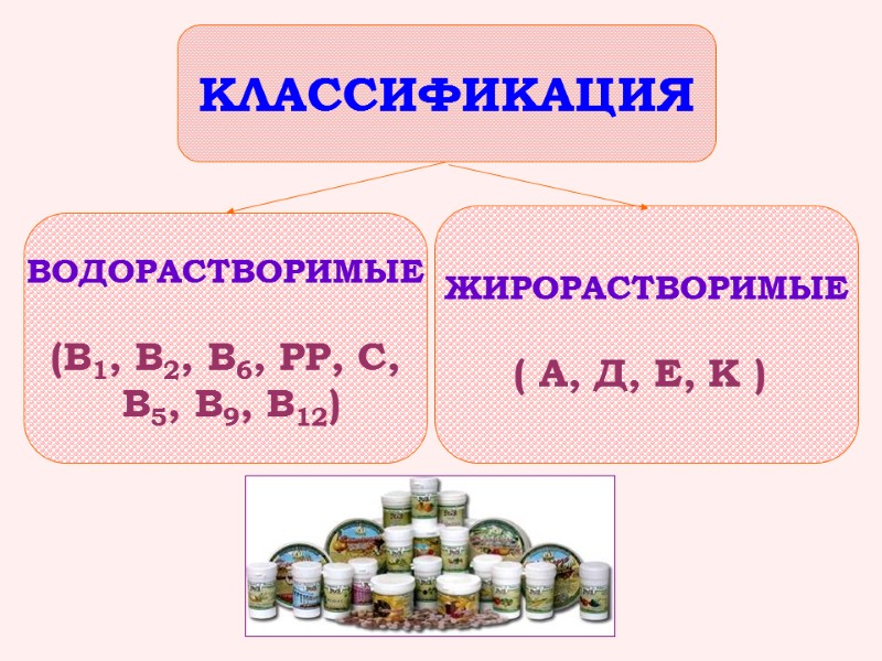 ВОДОРАСТВОРИМЫЕ  (В1, В2, В6, РР, С,  В5, В9, В12)  ЖИРОРАСТВОРИМЫЕ 